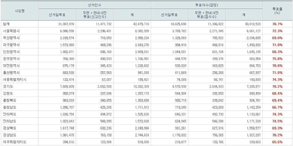 현재 투표자수 3000만명 돌파 | 인스티즈