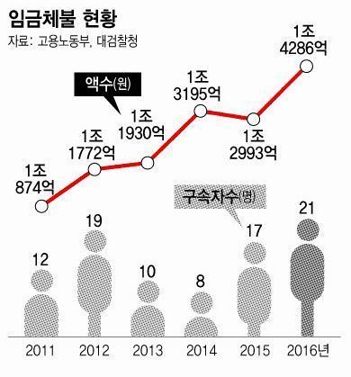 대한민국 임금체불 | 인스티즈