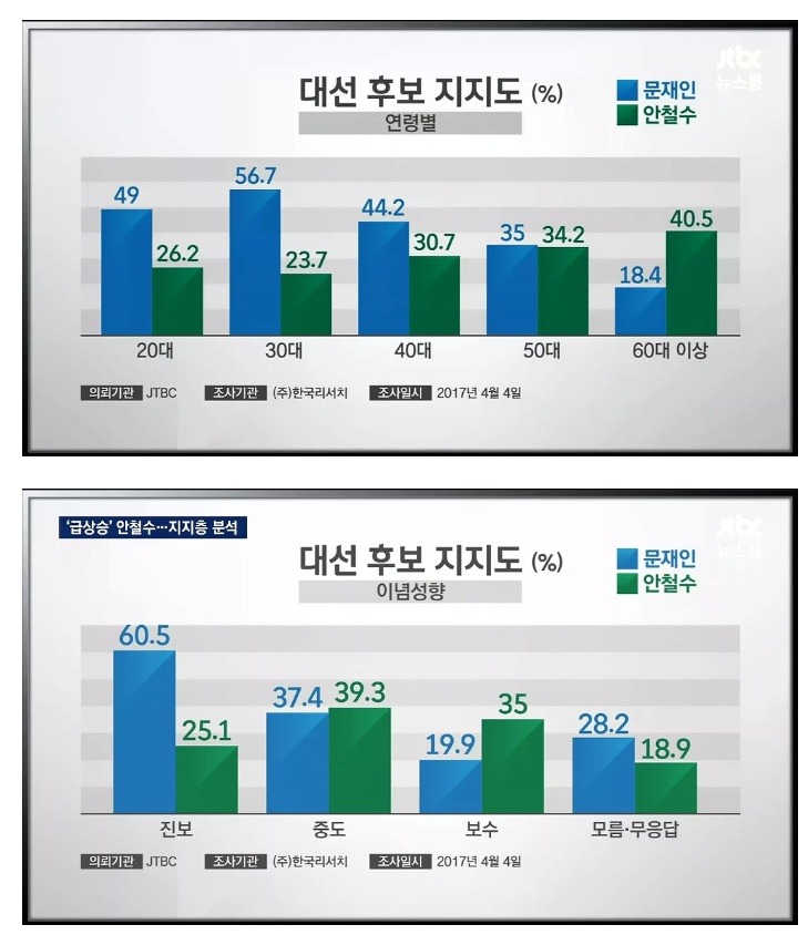 인터넷상에 문재인 지지자가 많은 이유. 주위에 문재인 지지자가 많은 이유 | 인스티즈