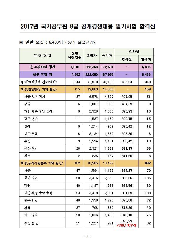 2017 국가직 9급 공무원 직렬별 합격선.jpg | 인스티즈