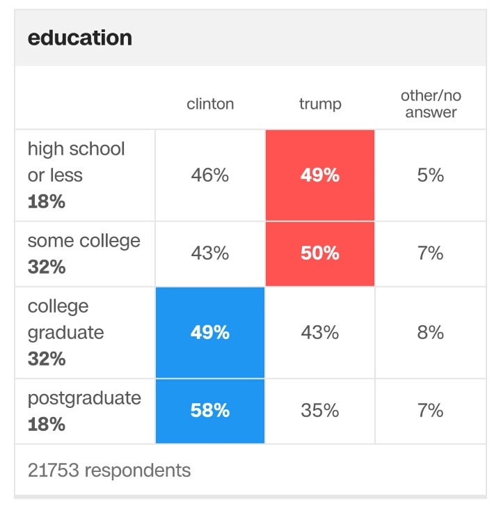 CNN 미대선 출구조사 인구통계학적 분석 | 인스티즈