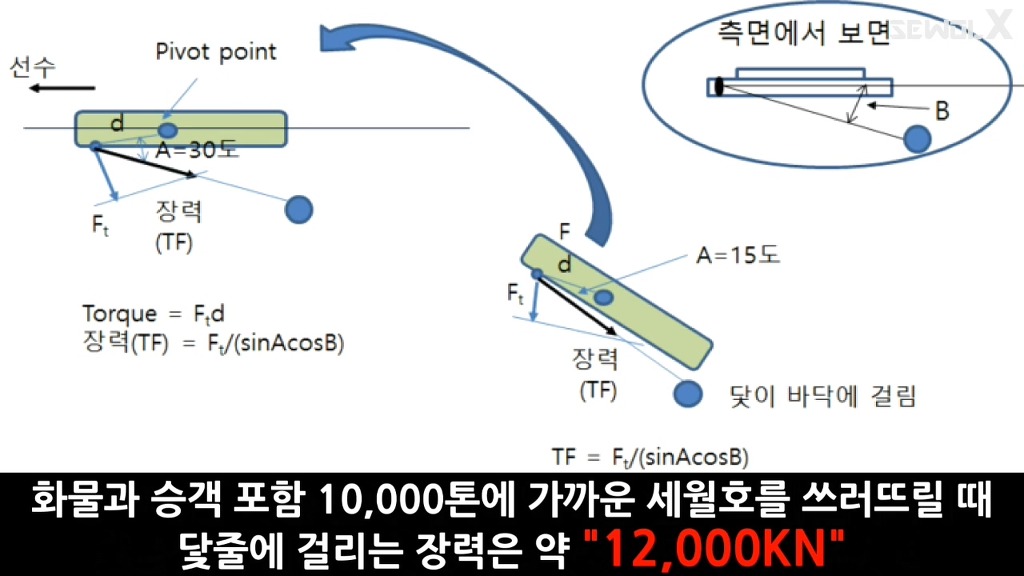 파파이스 닻 고의침몰설에 반박하는 자로 세월 X | 인스티즈