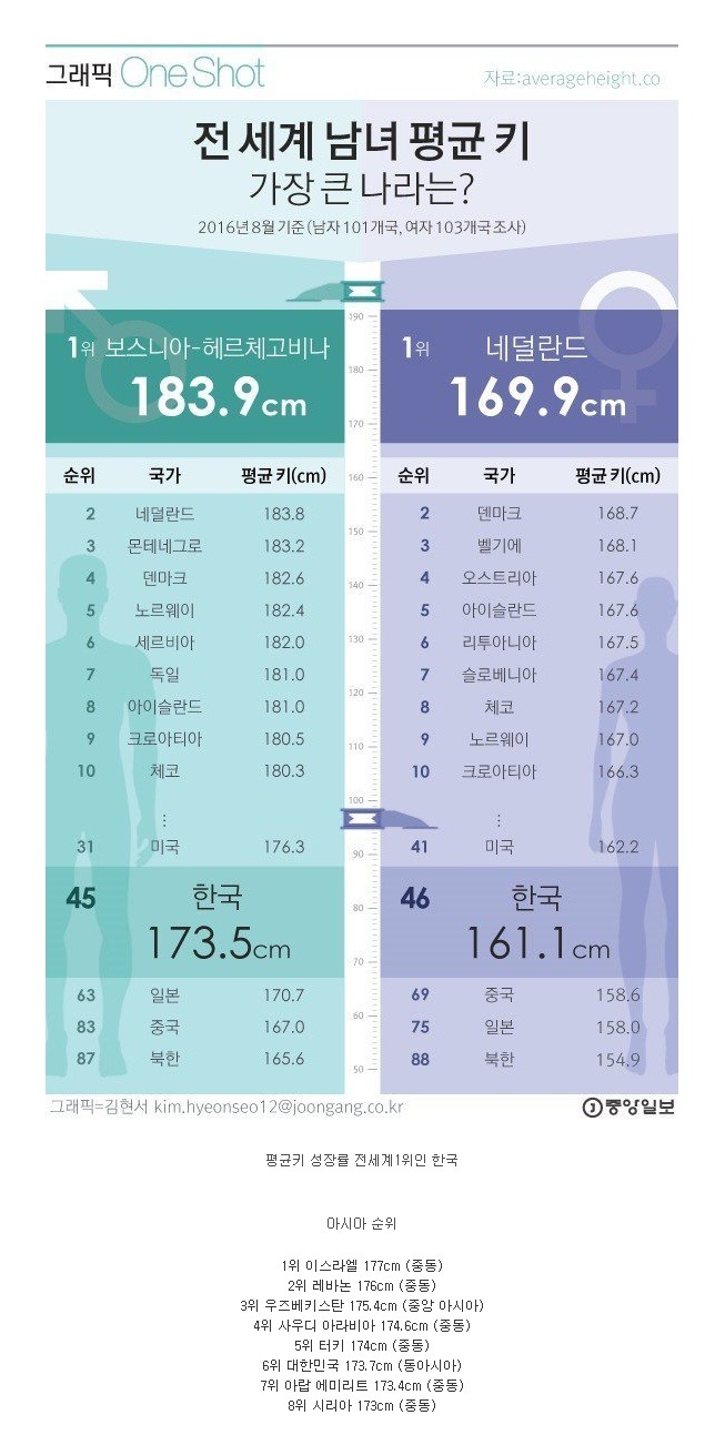 2016 한국인 평균 키.jpg | 인스티즈