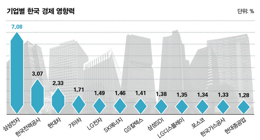 대한민국 경제 시장에서 1% 이상의 영향력 기업들.jpg | 인스티즈