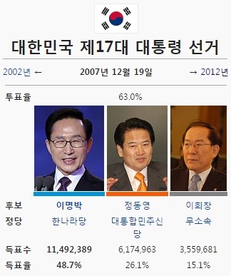 이쯤에서 보는 역대 대선 표 차이.jpg | 인스티즈