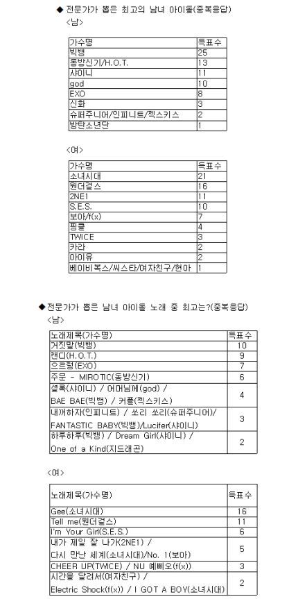 국민이 뽑은 지난 20년간 최고의 아이돌과 노래.jpg | 인스티즈