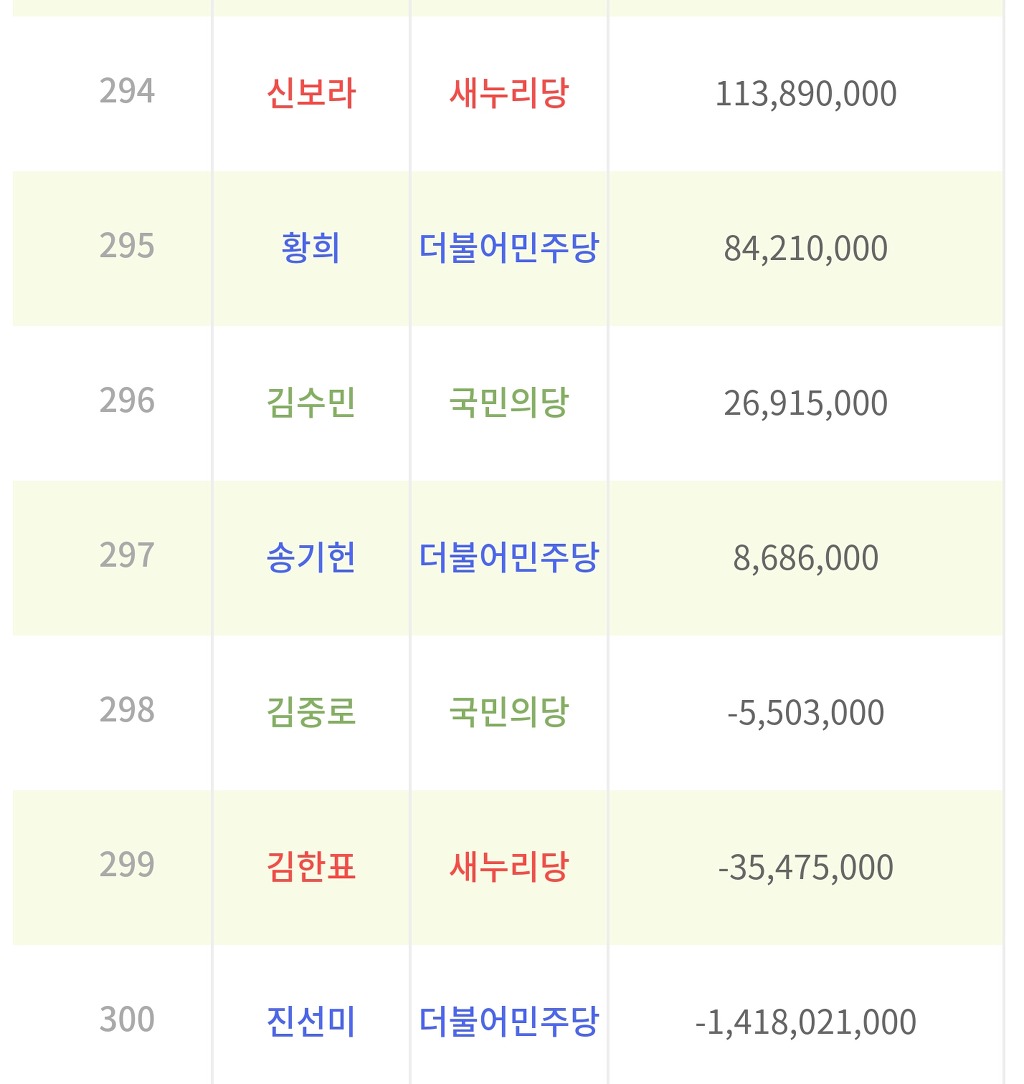 20대국회의원 재산 상위50명 하위50명 | 인스티즈