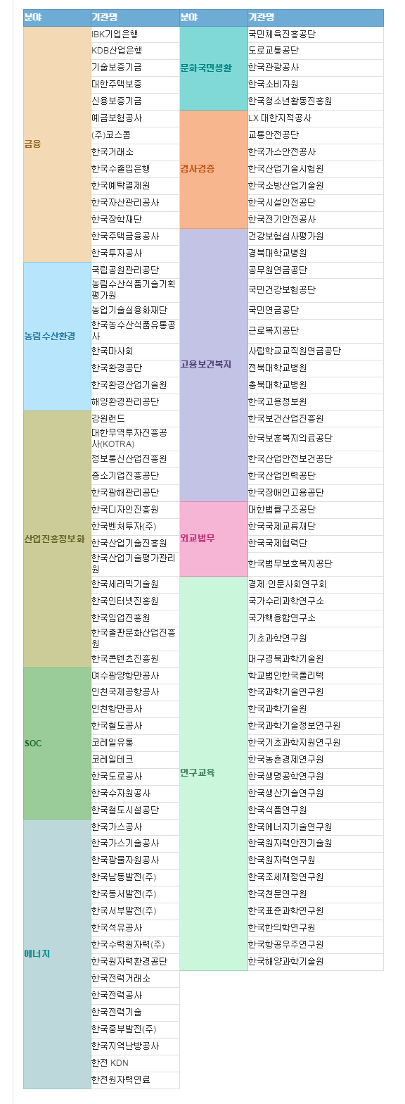 공기업 종류에 대해 알아보자 | 인스티즈