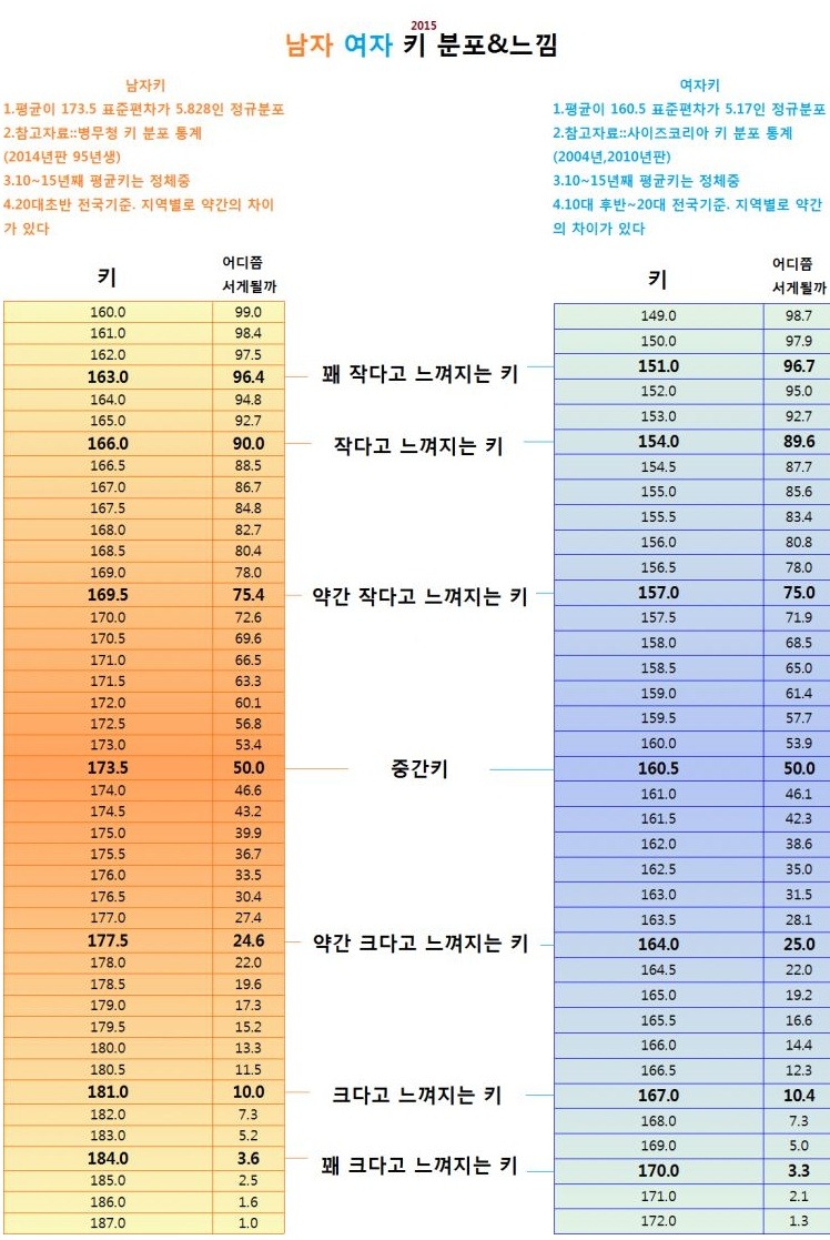 남자 여자 키 분포&느낌 | 인스티즈