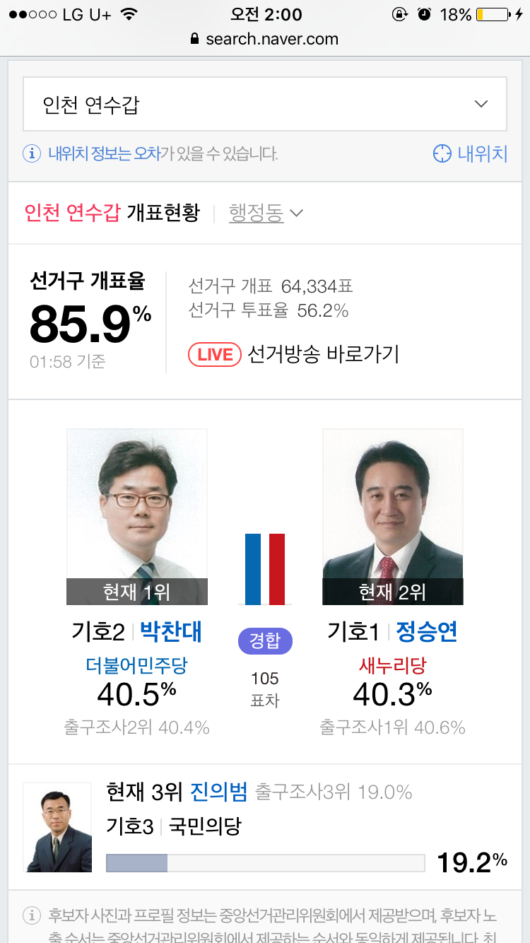 인천 연수갑 또 다시 역전! | 인스티즈
