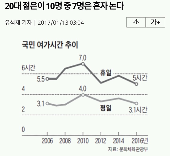 20대 젊은이 10명 중 7명은 혼자 논다 | 인스티즈