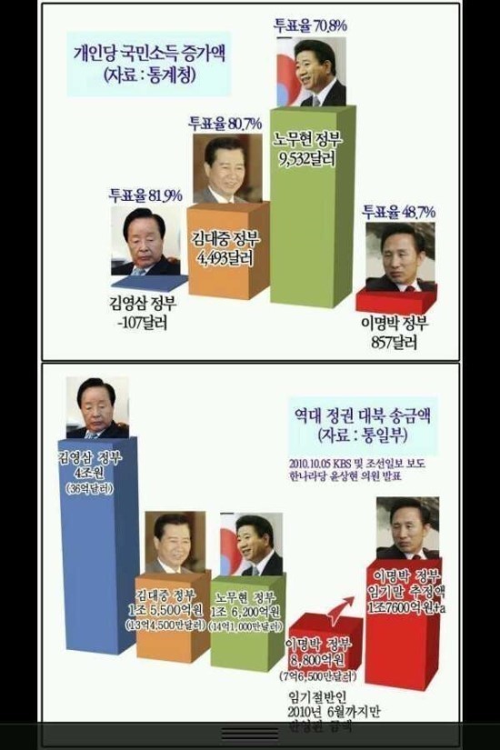 역대 정권 그래프 평가 지표 | 인스티즈