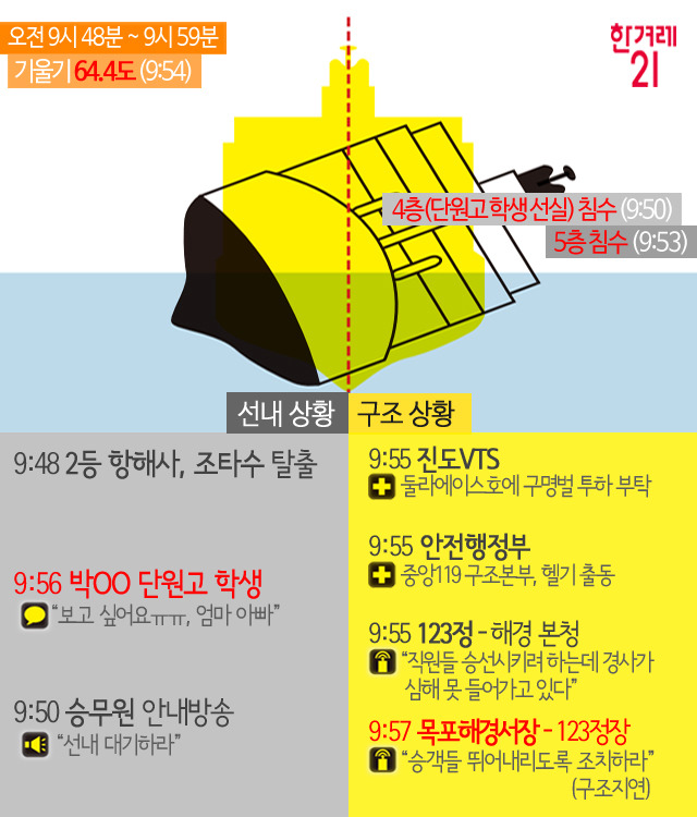 배가 기우는 동안 일어난 진짜 이야기 | 인스티즈