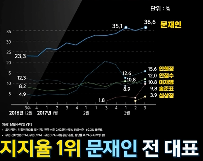 까일수록 지지율이 높아지는 문재인 | 인스티즈