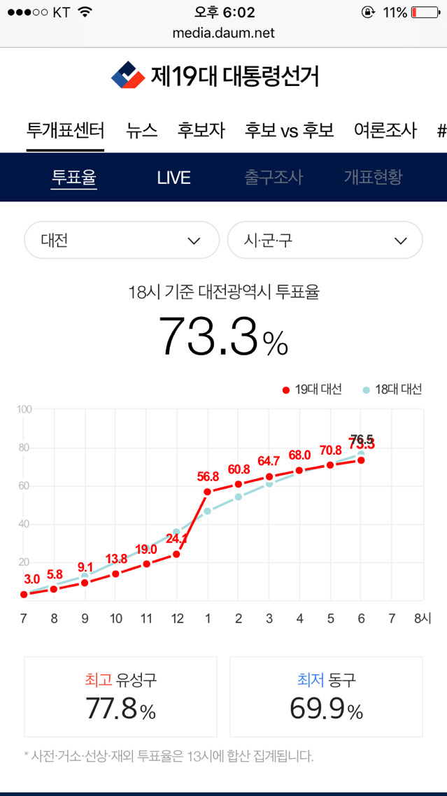 오후 6시 기준 지역별 최고 최저 투표율 | 인스티즈