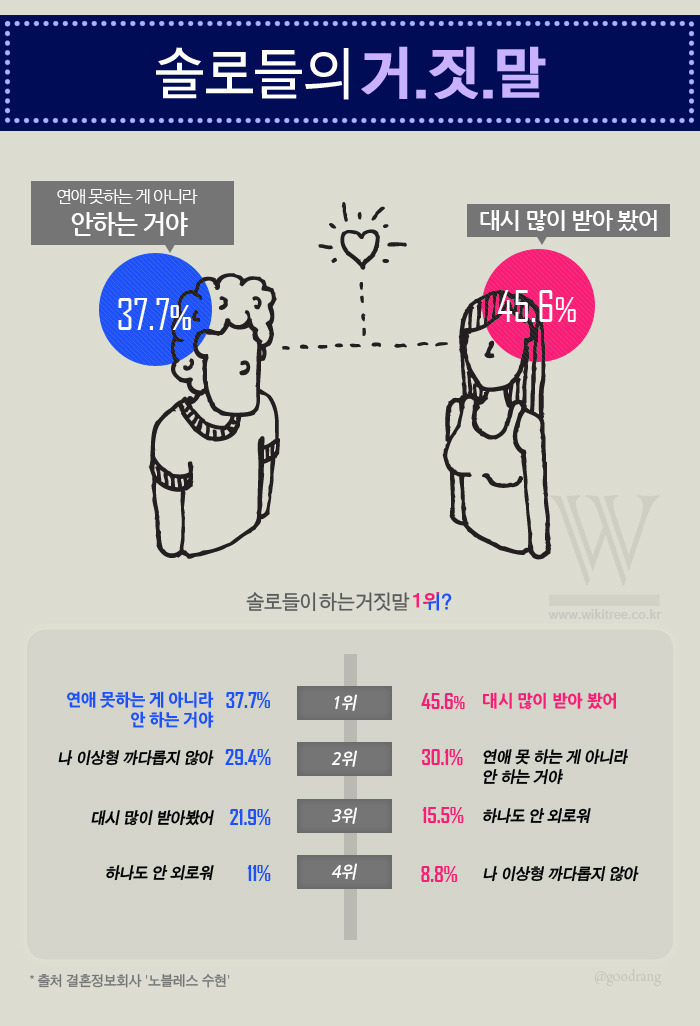 남녀 솔로들이 하는 거짓말 | 인스티즈