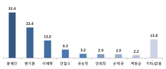 조원씨앤아이 2017년 1월 8-9일 여론조사 | 인스티즈