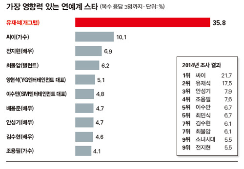 가장 영향력 있는 연예인 jpg | 인스티즈