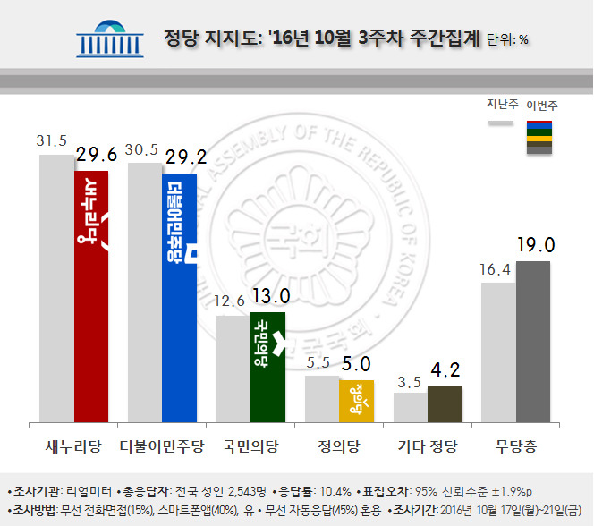 아직도 굳건한 박근혜 지지율 ㄷㄷㄷ | 인스티즈