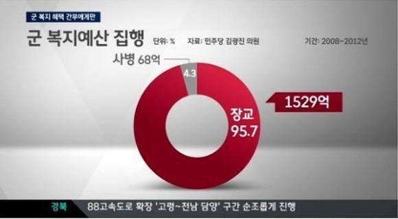 군 복지예산 95％ | 인스티즈