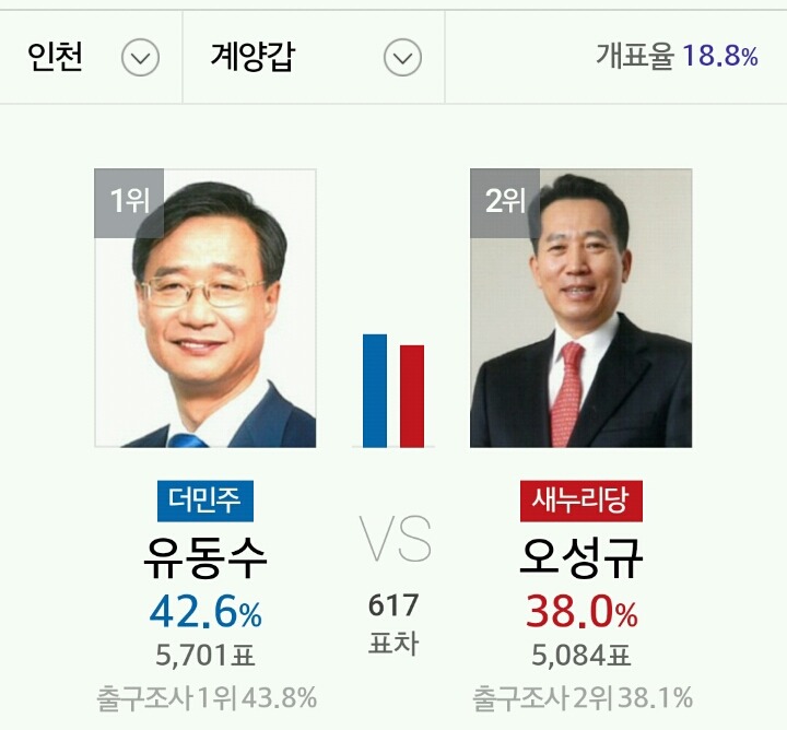 인천시 개표 상황 | 인스티즈