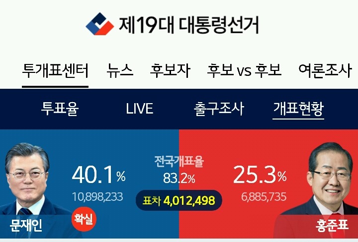 문재인, 2위와 400만표 차이 | 인스티즈