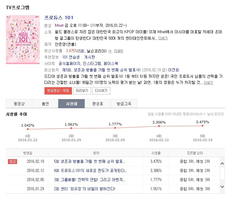 프로듀스 101 시청률 추이.jpg | 인스티즈