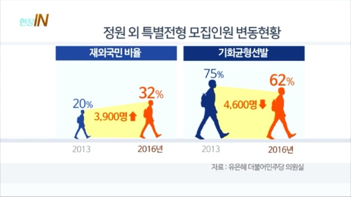 농어촌 기회균등선발 학생들이 학우들 사이에서 무시당할 동안 | 인스티즈