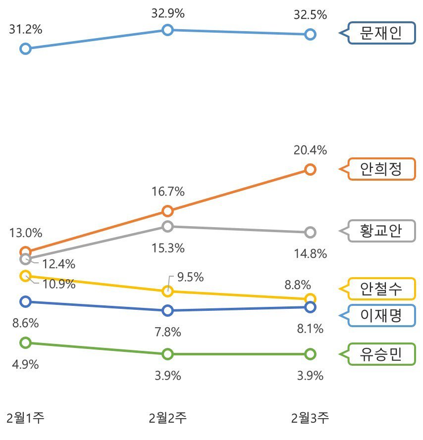 언론(들)의 그래프 장난질에 빡친 문재인 지지자들 | 인스티즈