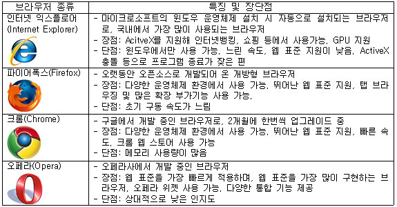 브라우저 비교 | 인스티즈