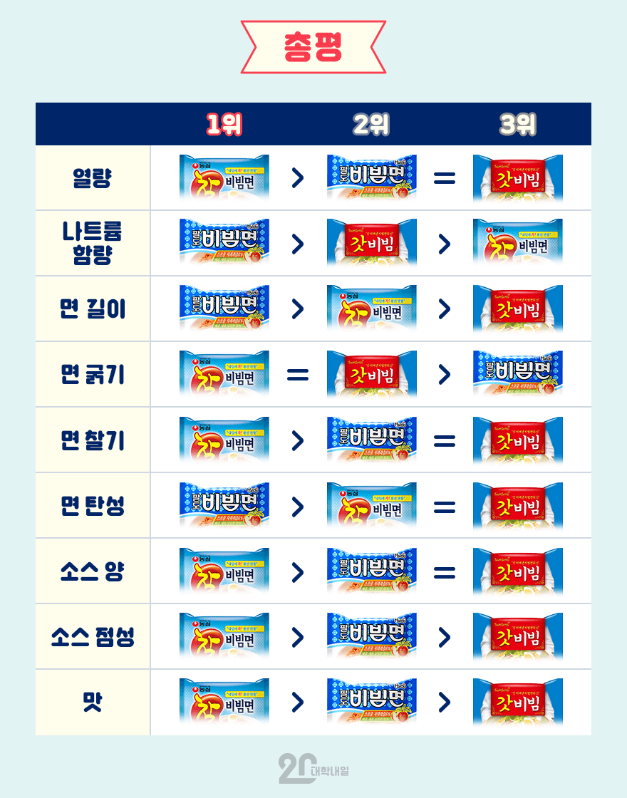 비빔면의 최강자를 가려보자 (feat.비빔면 블라인드 테스트) | 인스티즈