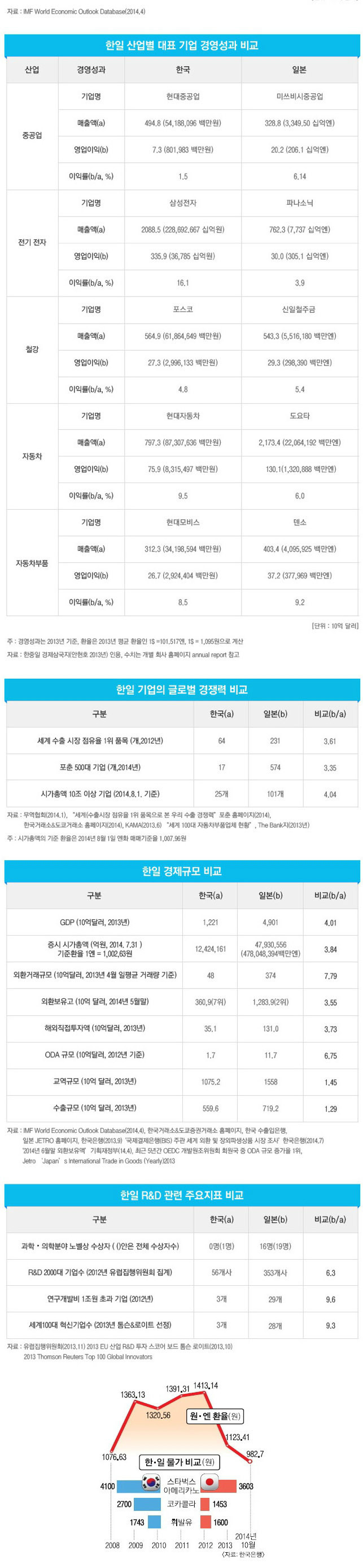 한국과 일본 경제력 비교.jpg | 인스티즈