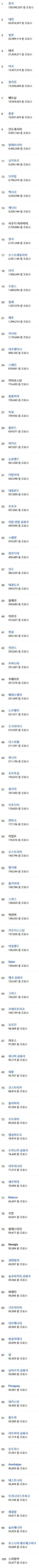 트와이스 유튜브 국가별 조회수 1~100위 | 인스티즈