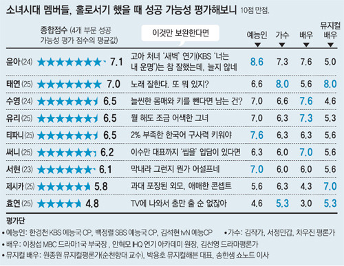 연예계 전문가들이 본 소녀시대 해체 후 홀로서기 성공 가능성.jpg | 인스티즈