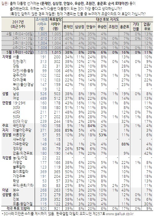 [한국갤럽] - 마지막 여론조사 文 38% 洪,16% 安 20% | 인스티즈