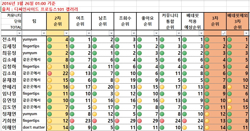 프로듀스101 베네핏(총 15만표) 없었을 때 3차 순위 | 인스티즈