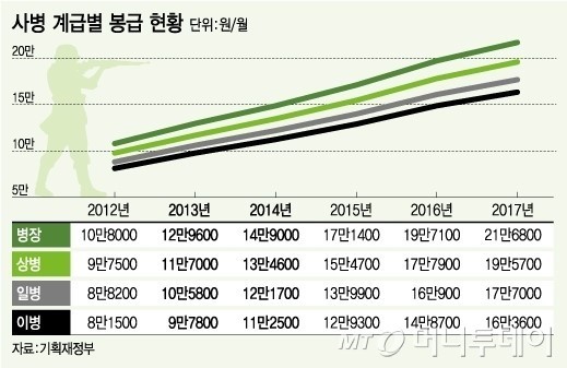2017년 이등병 월급 | 인스티즈
