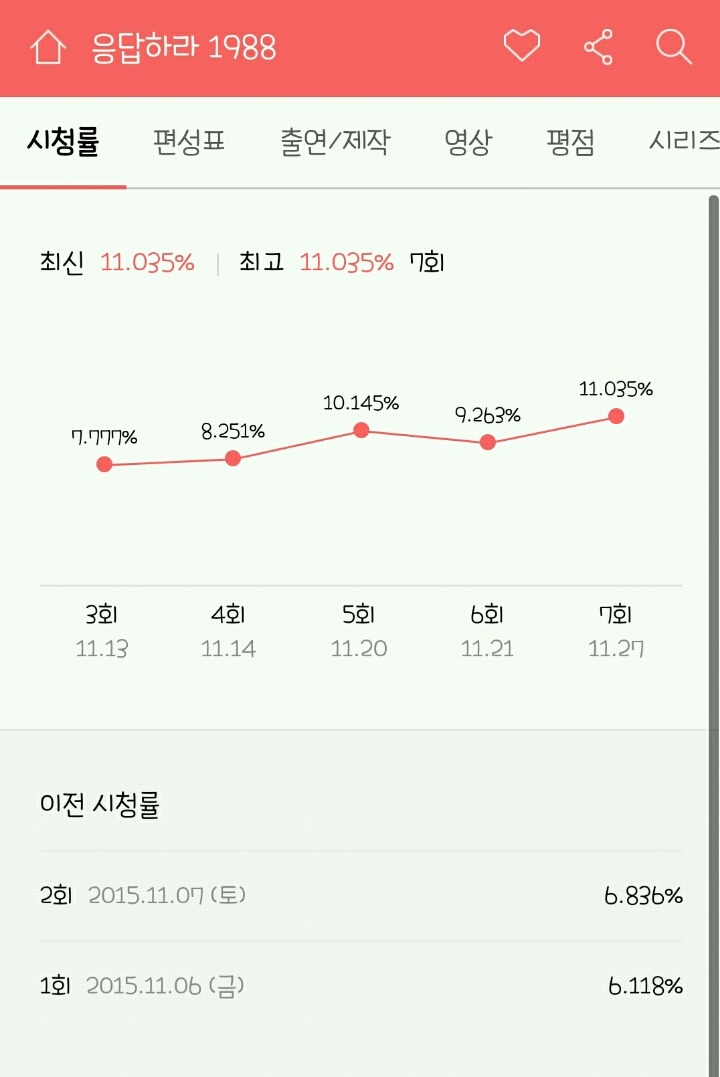 응답하라 1988, 시청률 11% 돌파 | 인스티즈