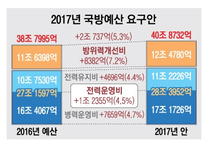 2017년 우리나라 국방 | 인스티즈