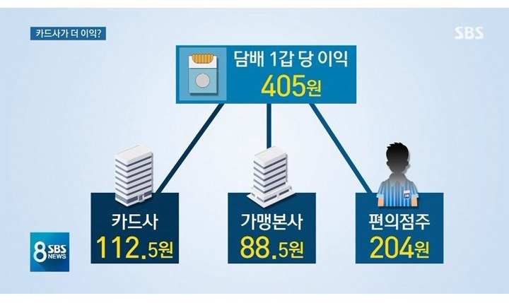 파는 사람보다 카드사가 더 이익 | 인스티즈