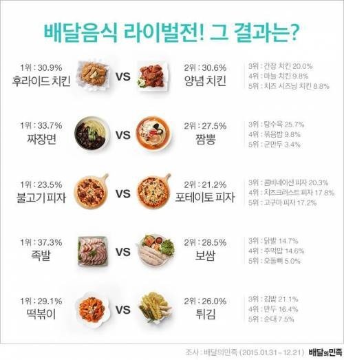 배달의 민족 6주년 통계: 가장 많이 팔린 메뉴는? | 인스티즈