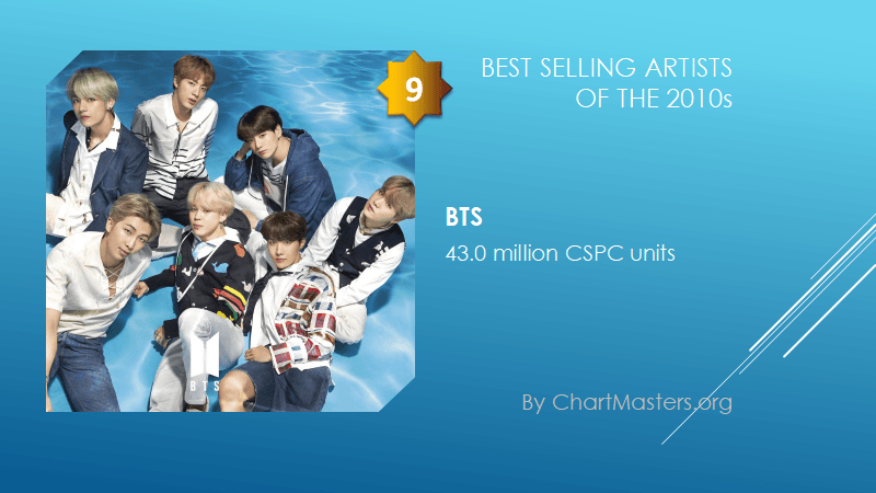 방탄소년단 한국 가수 최초로 2010년대 전세계 Best Selling Artisit TOP10 선정 | 인스티즈