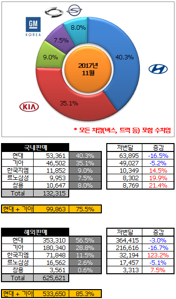 2017년 12월 국내 자동차 판매량 | 인스티즈
