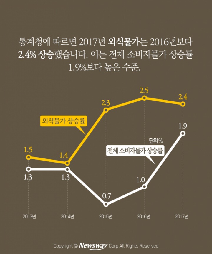 외식이 많이 줄어든 이유 | 인스티즈