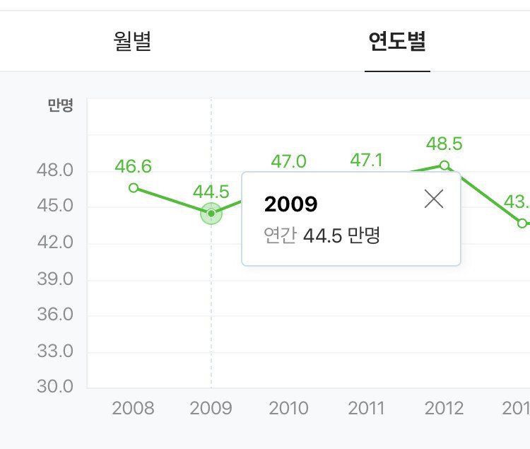 세계최초 출산율 0명대 진입 | 인스티즈