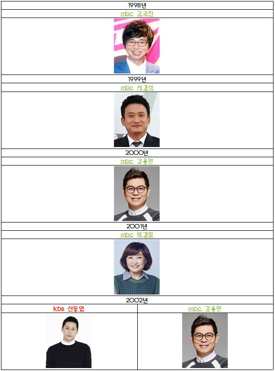 역대 방송3사 연예대상 수상자.jpg (랭킹 TOP5) | 인스티즈