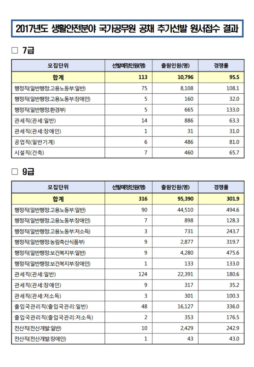 하반기 국가공무원 공채 추가선발 경쟁률 | 인스티즈