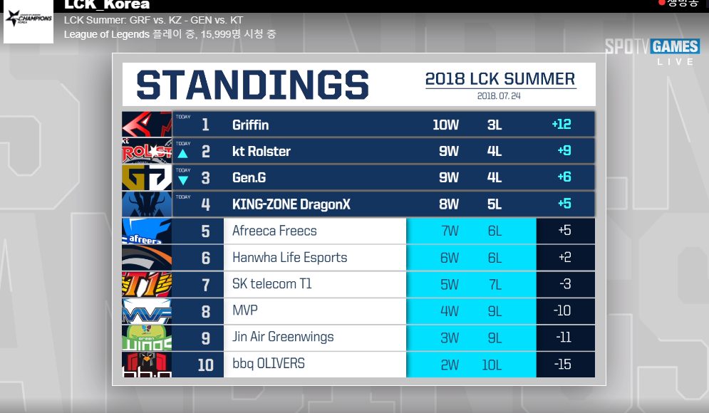 [LOL/롤챔스] 오늘(24일) 8시 경기,"젠지 vs KT"경기결과 및 순위 & 내일 경기일정.jpg | 인스티즈