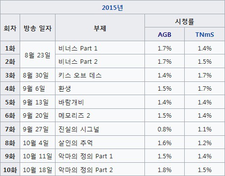 2015년 이후 방영한 CON 토일드라마 시청률 현황.jpg | 인스티즈
