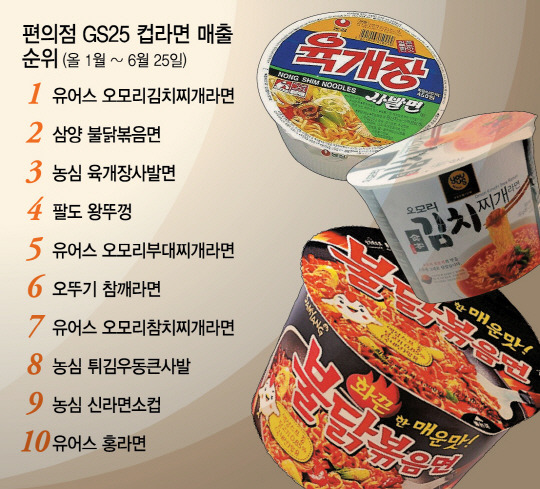 GS25 2017년 상반기 컵라면 매출 탑 10 | 인스티즈